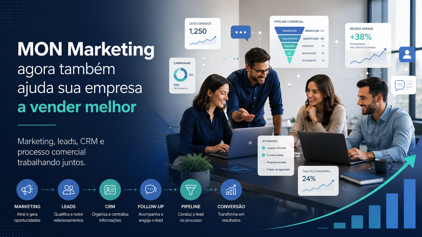 Marketing que vende: MON Marketing agora também apoia vendas