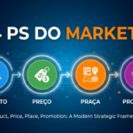 Os 4 Ps do Marketing aplicado à estratégia de marketing de empresas